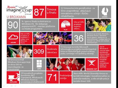 Microsoft objavio pobjednike svjetskog takmičenja Imagine Cup