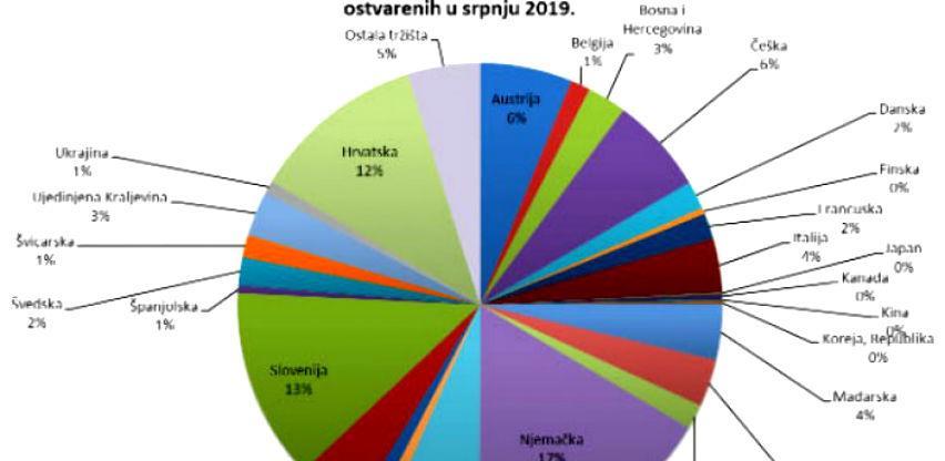U Hrvatskoj u julu pad broja gostiju, rast broja gostiju iz BiH za pet posto