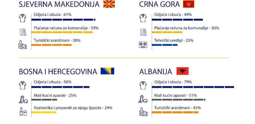 56 posto građana BiH kupuje preko interneta, besplatna isporuka glavni motiv