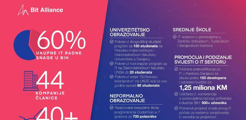 Pokrenuti novi smjerovi i povećani kapaciteti upisa IT fakulteta