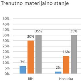 Životni stilovi: Šta BiH građani žele?