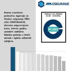 ASA Osiguranje četvrtu godinu zaredom lider u oblasti odštetnih zahtjeva