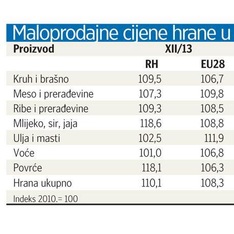 Prehrambeni proizvodi iz Unije potiču deflaciju cijena hrane u Hrvatskoj