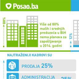 Posao.ba istraživanje: Da li će kompanije zapošljavati u 2014. godini?