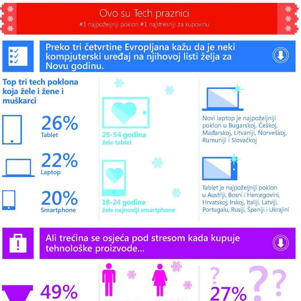 Microsoft istraživanje otkriva da su tech pokloni najpoželjniji za praznike