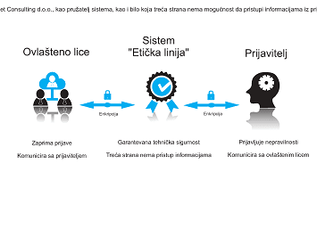 Etička linija anonimna prijava nepravilnosti