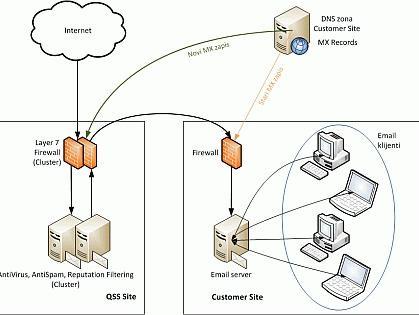 QSS Security Gateway: Usluga sigurnog email gateway-a