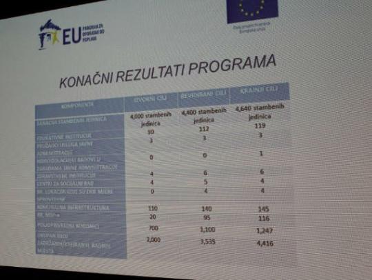 EU program: Pozitivan uticaj na živote više od 610.000 ljudi u BiH