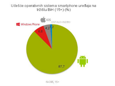 Android smartphone uređaje koristi 87,7 posto bh. građana