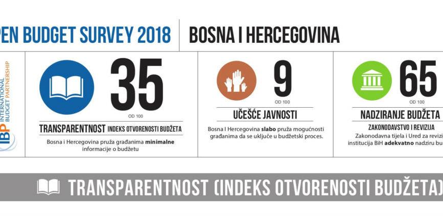 Daljnji pad Bosne i Hercegovine na rang listi budžetske transparentnosti
