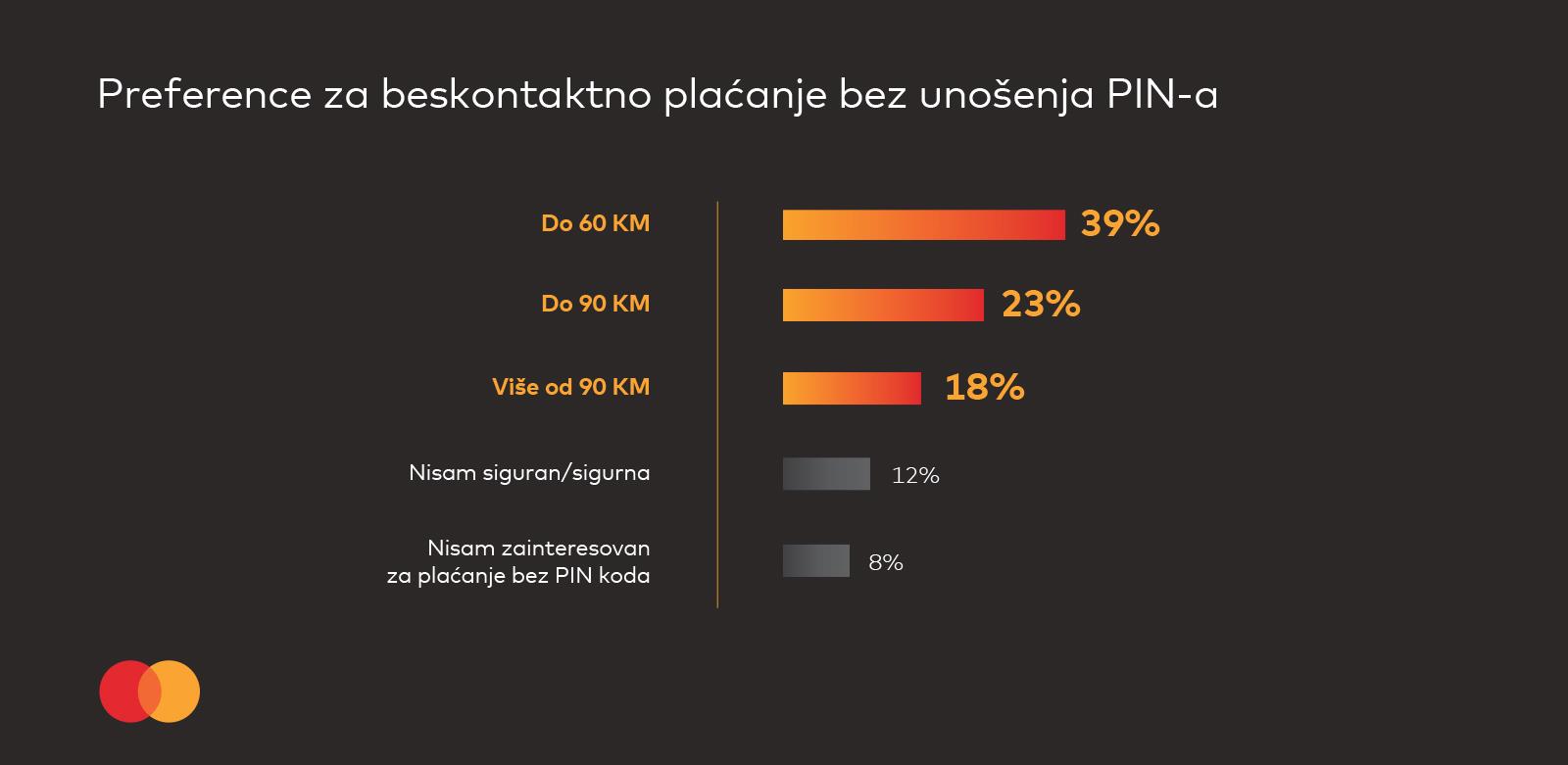MasterIndex BiH: Četvrtina ispitanika bi da plaća do 90 KM bez PIN-a