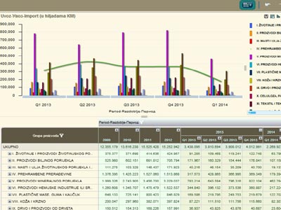 Novi portal CBBiH: Omogućena naprednija analitika statističkih podataka