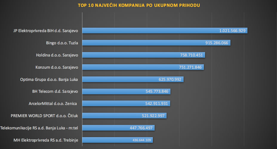 Top 10 u BiH: Ovo su firme sa najvećim prihodom i dobiti u 2016. godini