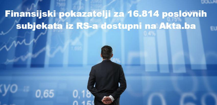 Finansijski pokazatelji za firme iz RS-a dostupni na portalu Akta.ba