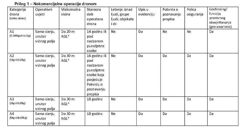 Evo u kojim uslovima i ko može upotrebljavati dronove u zračnom prostoru BiH