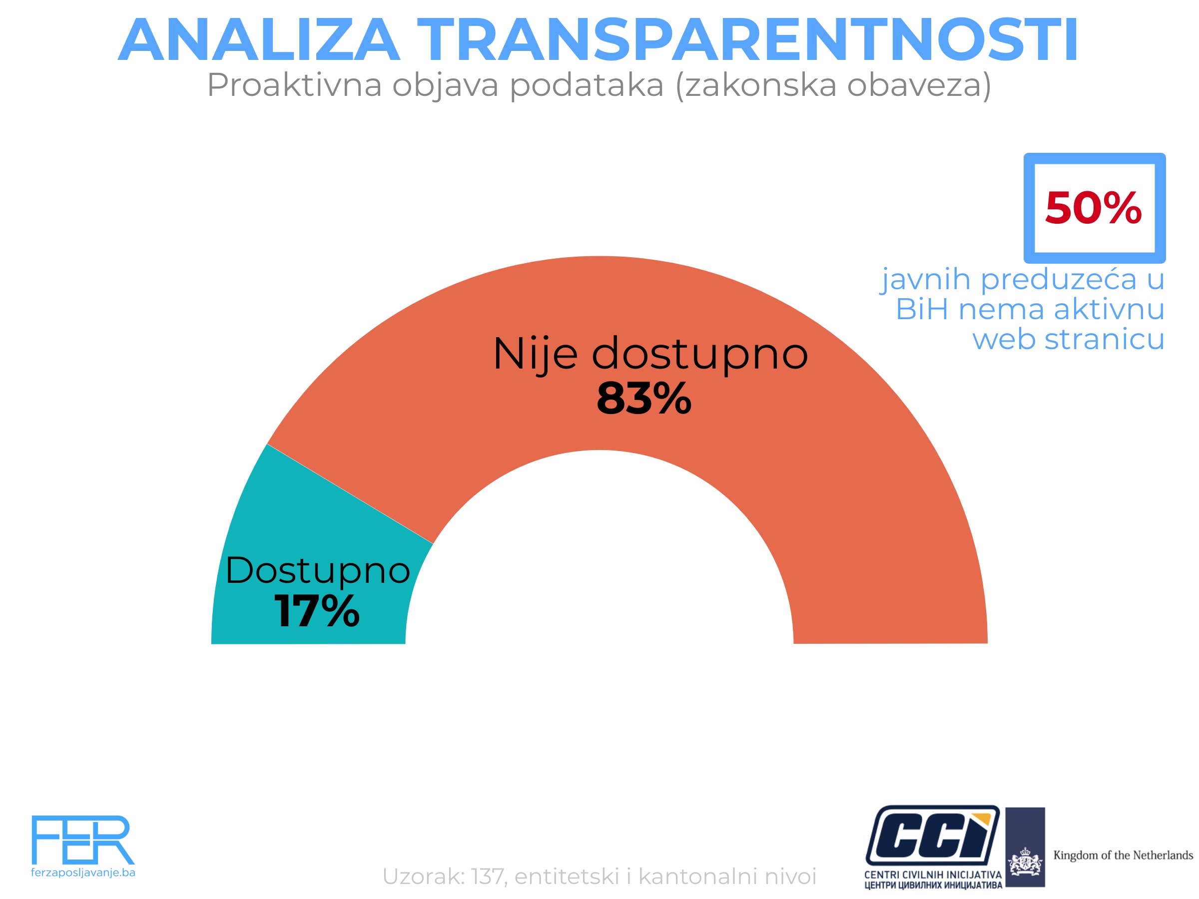 CCI o javnim preduzećima u BiH - Nema kontrole, nema odgovornosti