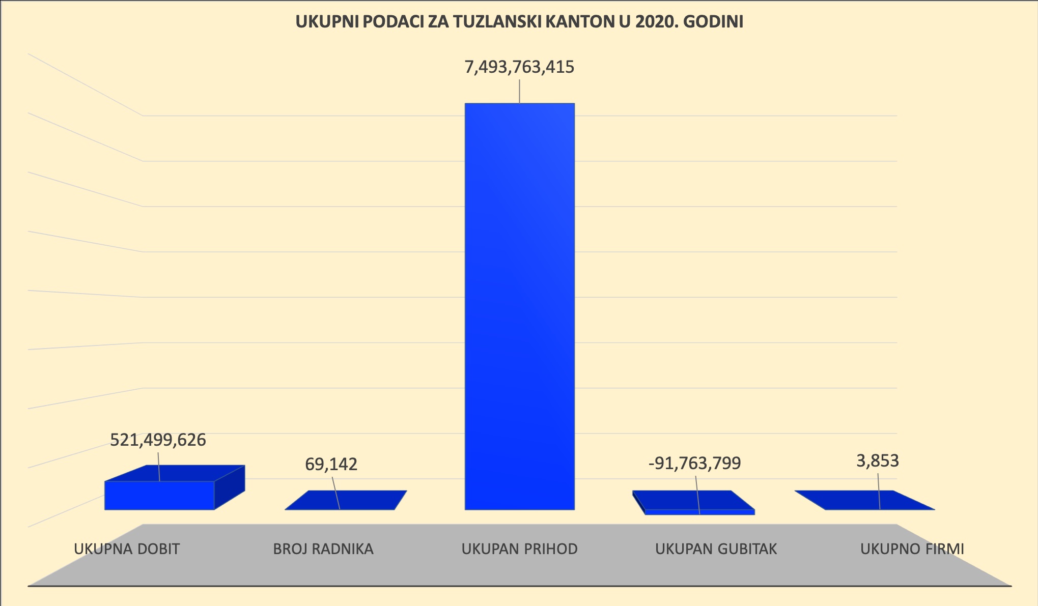 TOP 20: Kompanije u Tuzlanskom kantonu ostvarile prihod od 7,4 milijardi KM