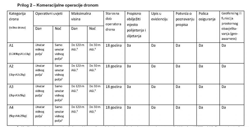 Evo u kojim uslovima i ko može upotrebljavati dronove u zračnom prostoru BiH