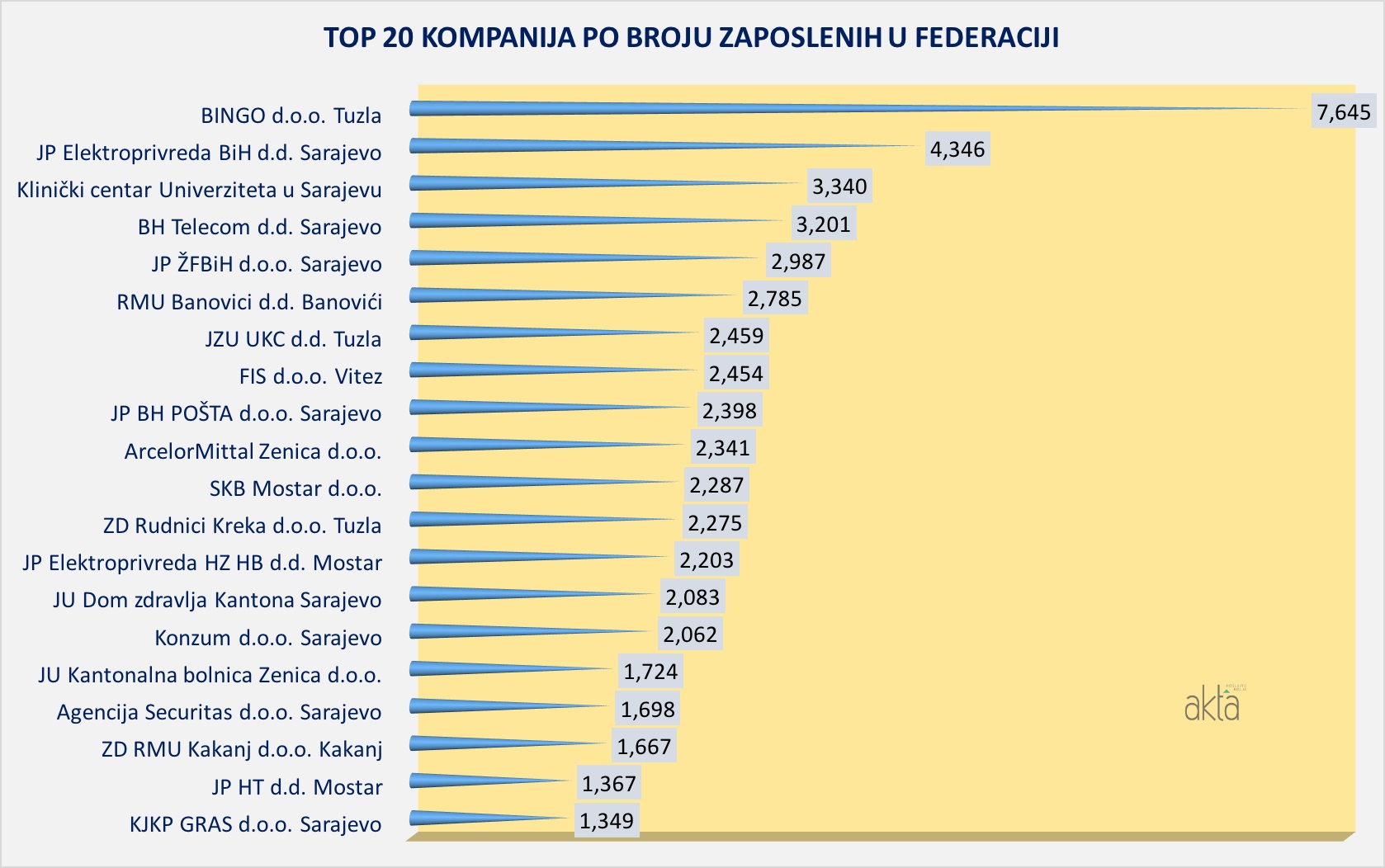 TOP 20 kompanija po broju zaposlenih: Tuzlanski Bingo i dalje najveći poslodavac u FBiH