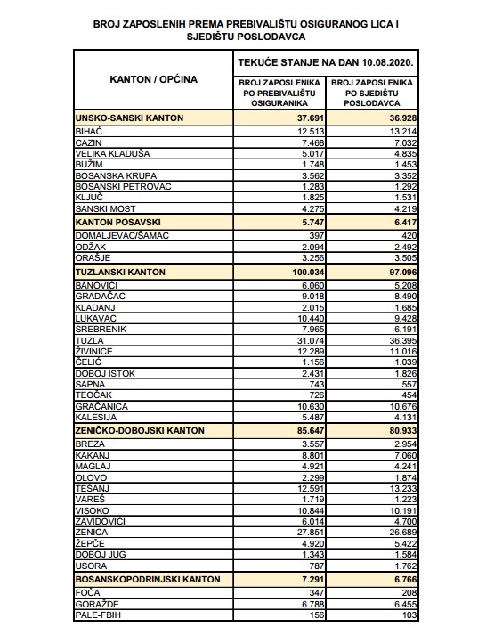 Objavljeni podaci o broju zaposlenih po općinama
