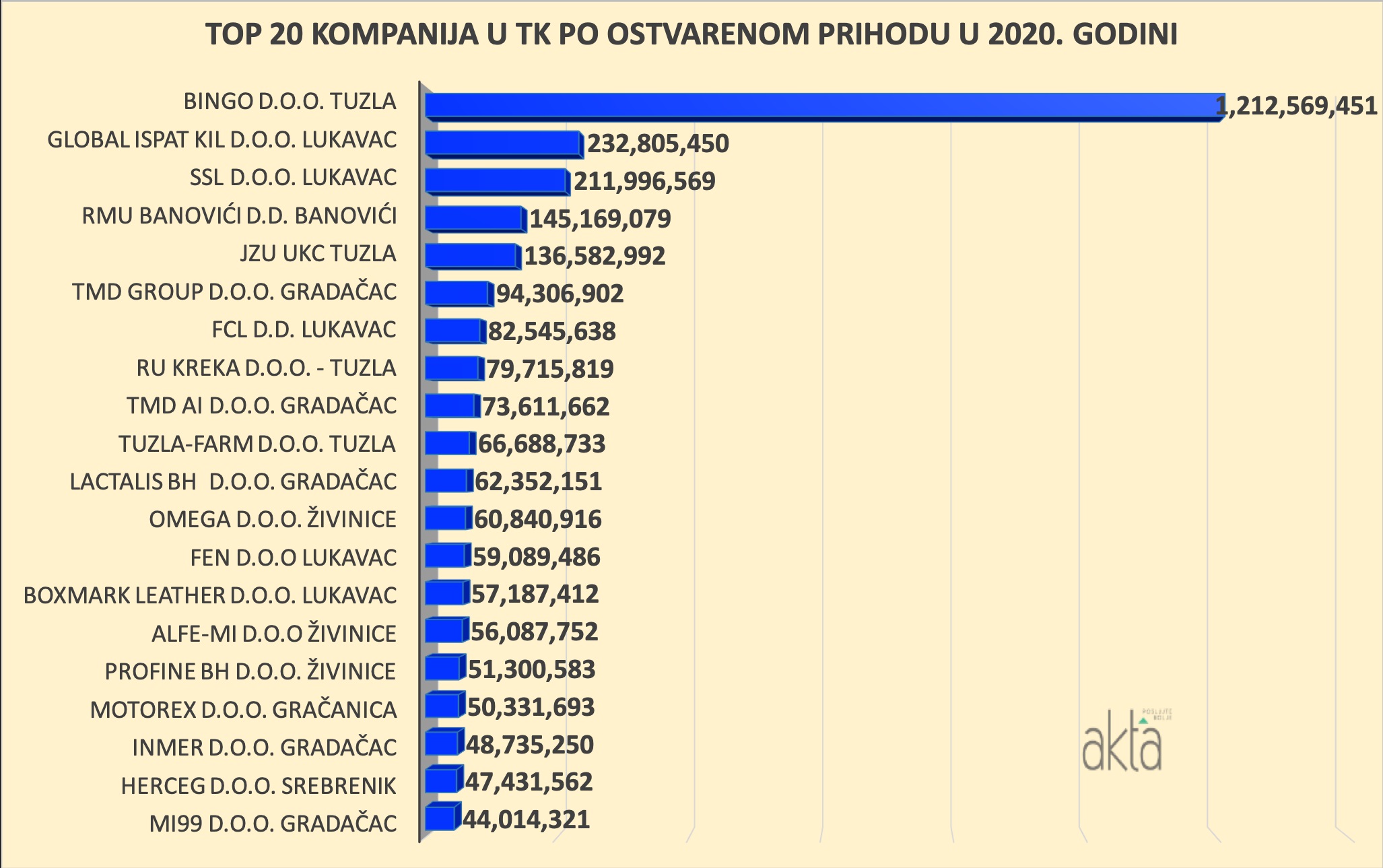 TOP 20: Kompanije u Tuzlanskom kantonu ostvarile prihod od 7,4 milijardi KM