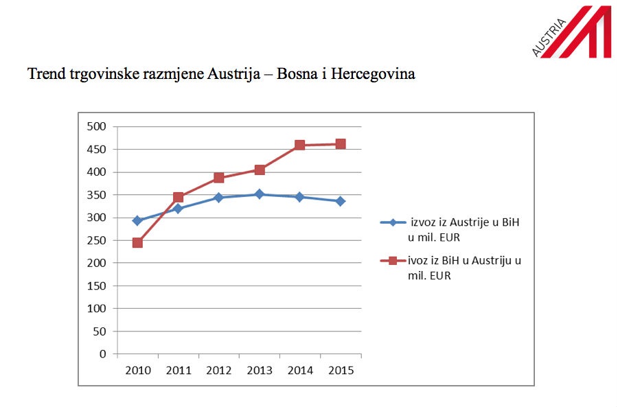 Jedina u regiji: BiH ostvarila suficit sa Austrijom od 100 mil. eura