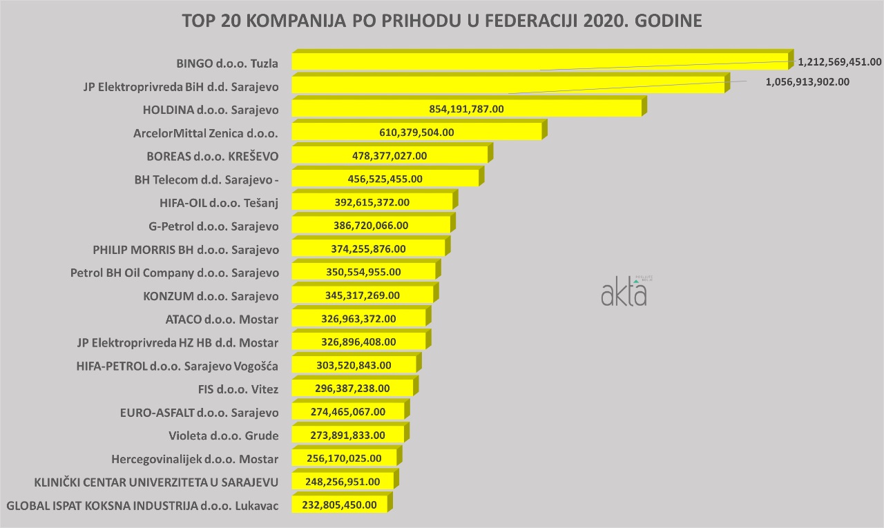 Top 20 kompanija po prihodu i dobiti u Federaciji BiH 2020. godine