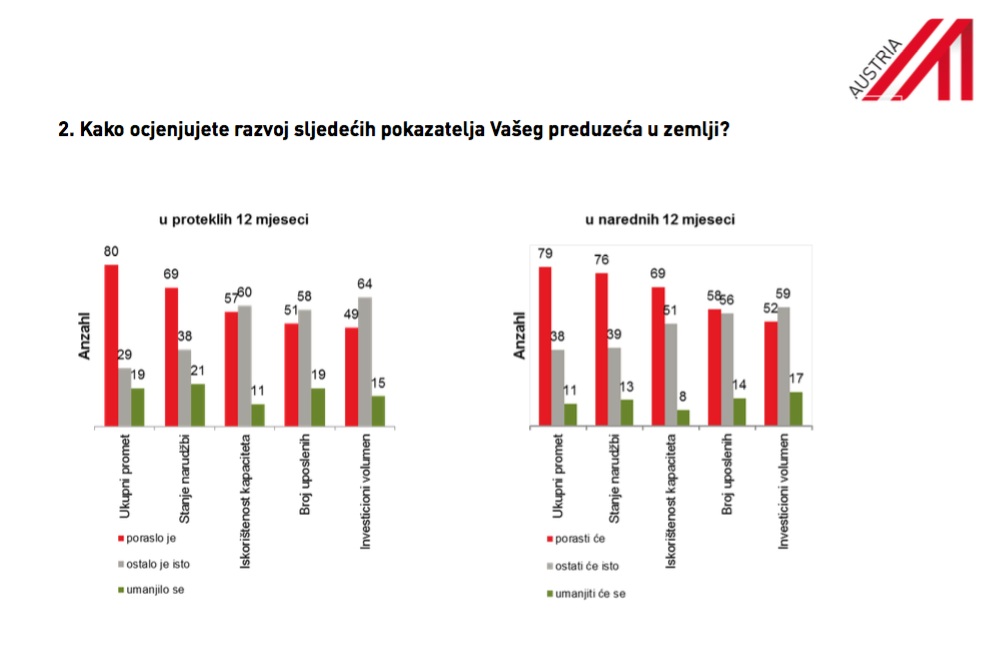 I pored teže ekonomske klime austrijske firme planiraju nova ulaganja u BiH