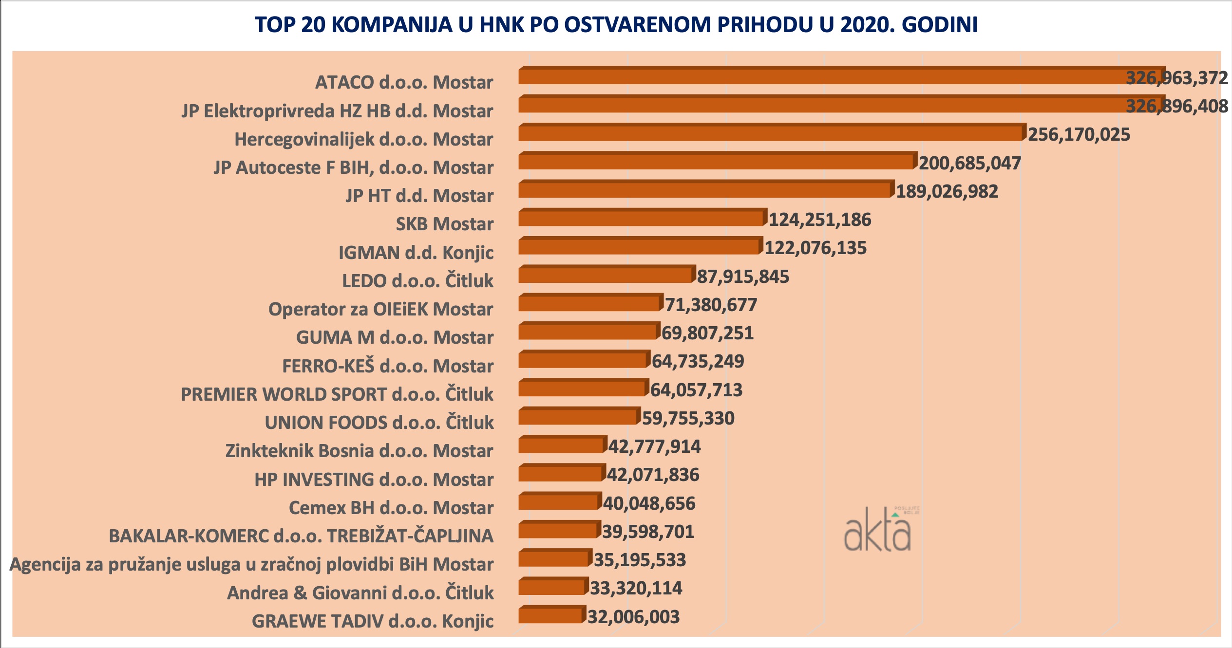 TOP 20 u HNK: Treći kanton u Federaciji BiH po ekonomskoj razvijenosti
