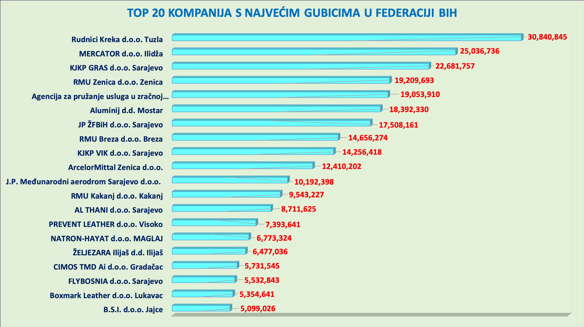TOP 20 kompanija s najvećim gubicima u Federaciji BiH