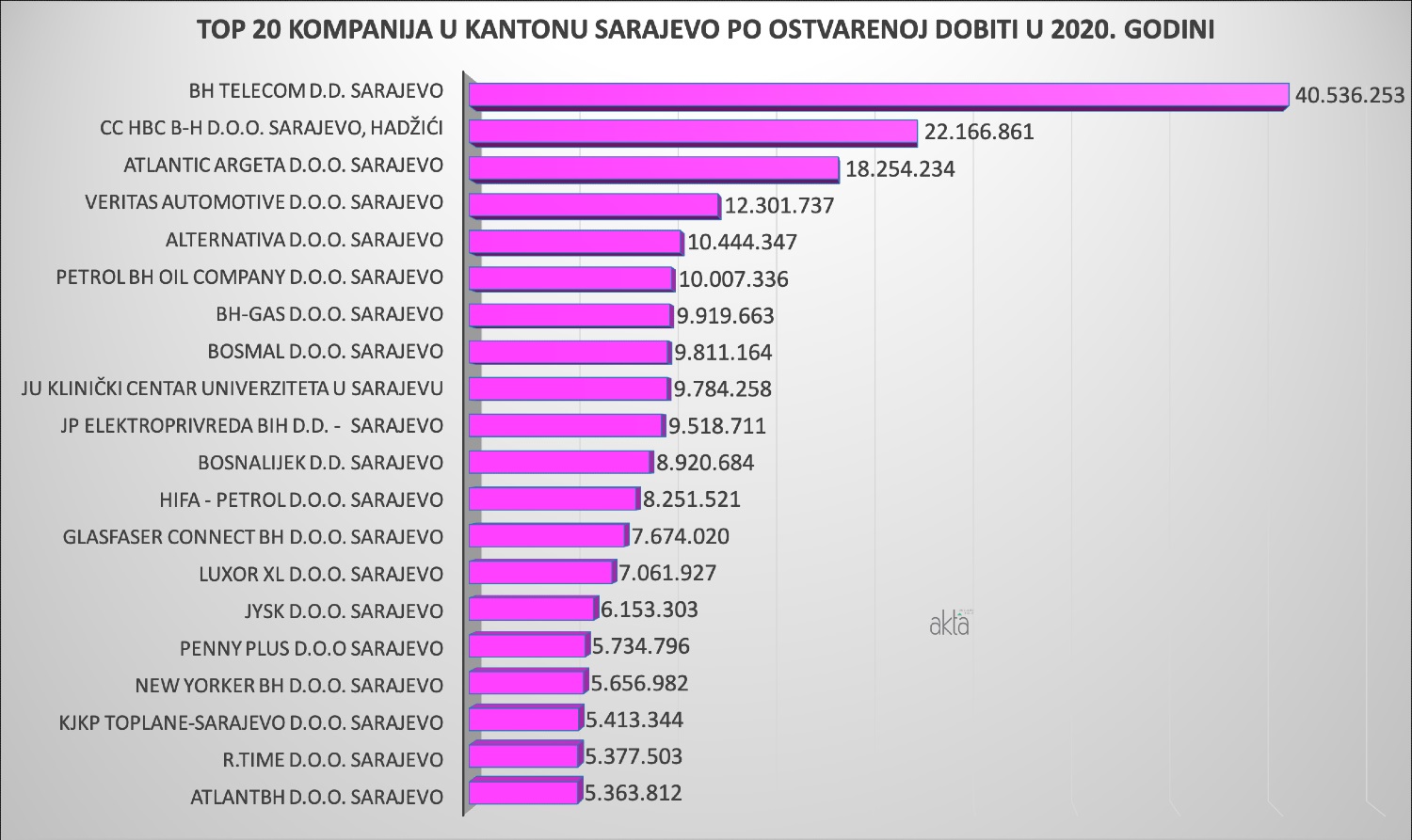 TOP 20 kompanija u Kantonu Sarajevo u 2020. godini