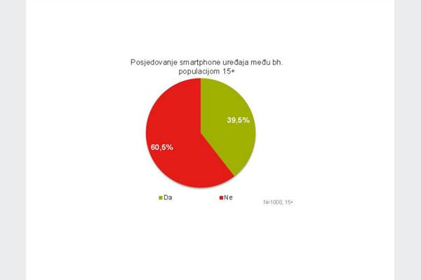 Android smartphone uređaje koristi 87,7 posto bh. građana
