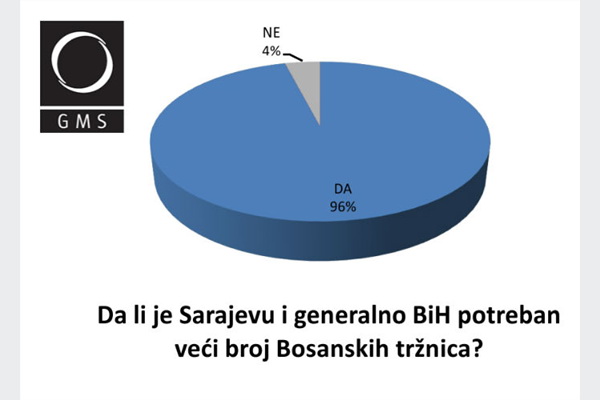 Većina građana Kantona Sarajevo podržava projekt tržnice na Dobrinji