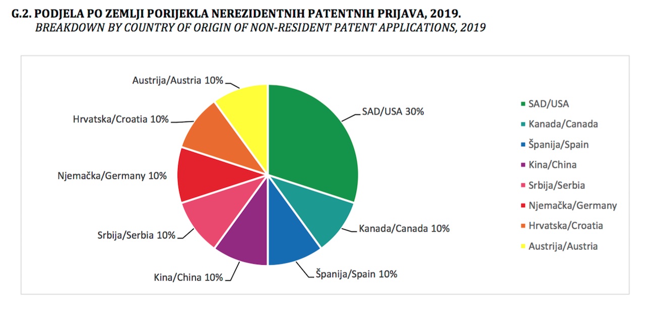 U BiH u prošloj godini prijavljena 44 patenta