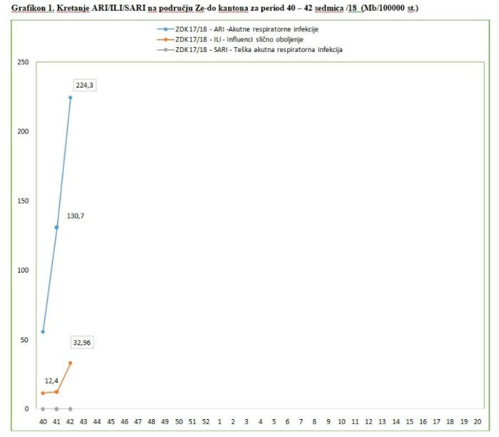 Gripa: Raste broj oboljelih u ZDK
