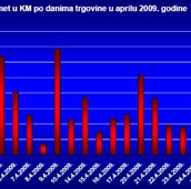 Statistički bilten Sarajevske berze: Indexi SASE u aprilu zabilježili porast vrijednosti