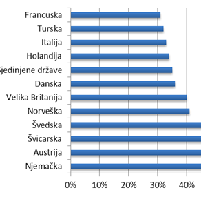 Više od 78 posto ispitanika iz BiH spremno raditi u inostranstvu