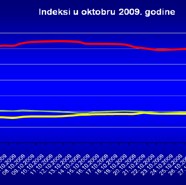 Statistički bilten Sarajevske berze: U oktobru 2009. godine ostvaren promet u iznosu od preko 25,3 mil. KM