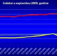 Statistički bilten Sarajevske berze: U septembru 2009. godine ostvaren promet u iznosu od preko 17,8 mil. KM