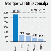 Šećkanović: Moramo uvesti red i smanjiti broj uvoznika goriva u BiH